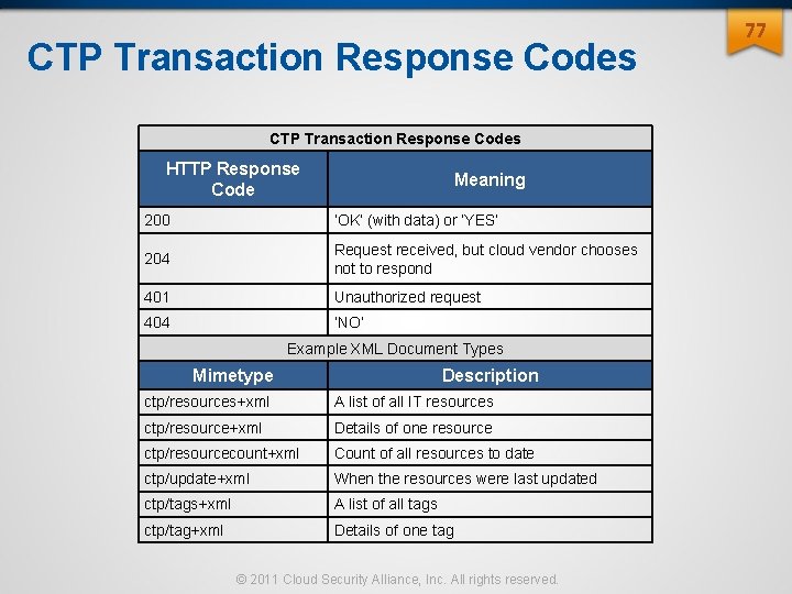 CTP Transaction Response Codes HTTP Response Code Meaning 200 ‘OK’ (with data) or ‘YES’ CTP Transaction Response Codes HTTP Response Code Meaning 200 ‘OK’ (with data) or ‘YES’