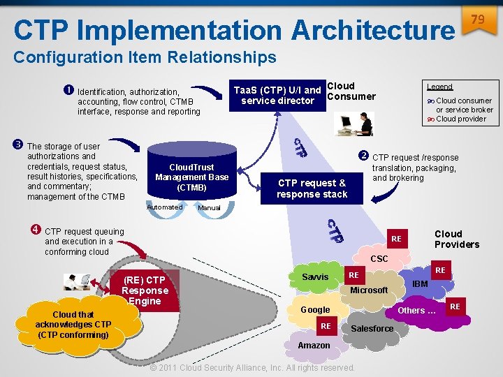 CTP Implementation Architecture 79 Configuration Item Relationships Identification, authorization, accounting, flow control, CTMB interface, CTP Implementation Architecture 79 Configuration Item Relationships Identification, authorization, accounting, flow control, CTMB interface,