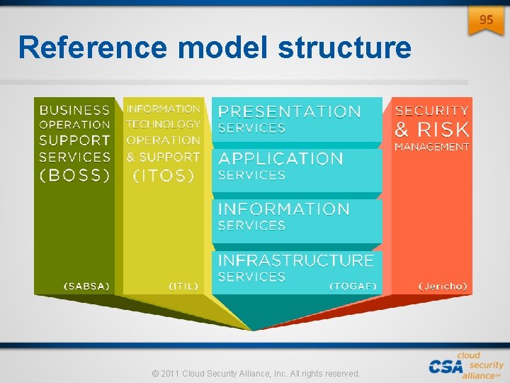 95 Reference model structure © 2011 Cloud Security Alliance, Inc. All rights reserved. 95 Reference model structure © 2011 Cloud Security Alliance, Inc. All rights reserved.