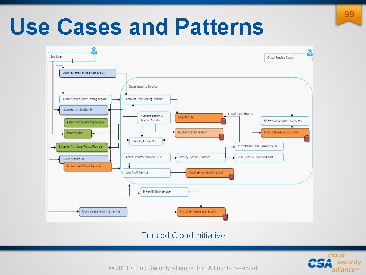 Use Cases and Patterns Trusted Cloud Initiative © 2011 Cloud Security Alliance, Inc. All Use Cases and Patterns Trusted Cloud Initiative © 2011 Cloud Security Alliance, Inc. All