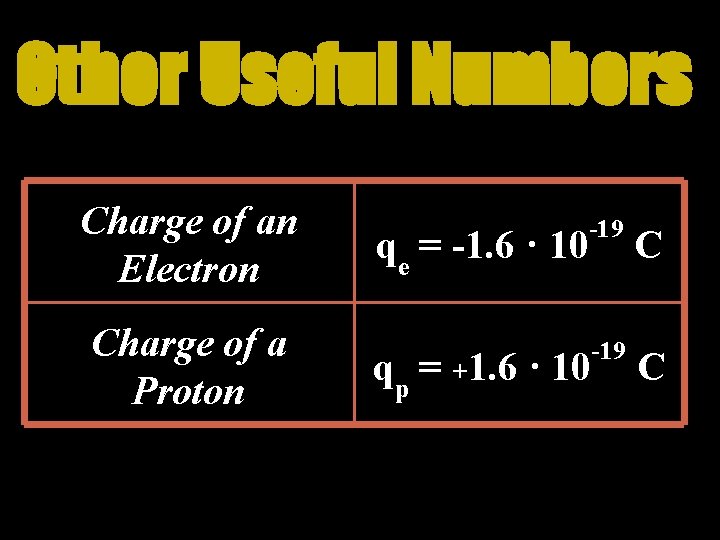 Other Useful Numbers Charge of an Electron Charge of a Proton qe = -1.