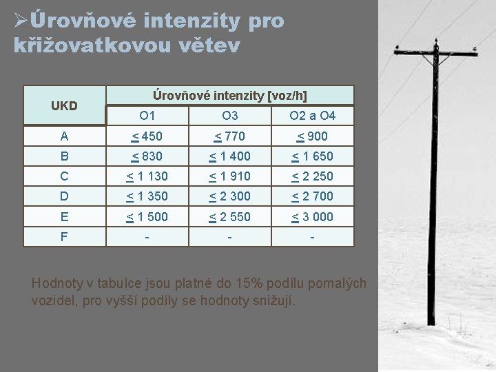 ØÚrovňové intenzity pro křižovatkovou větev UKD Úrovňové intenzity [voz/h] O 1 O 3 O