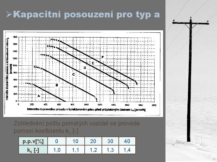 ØKapacitní posouzení pro typ a Zohlednění počtu pomalých vozidel se provede pomocí koeficientu ks