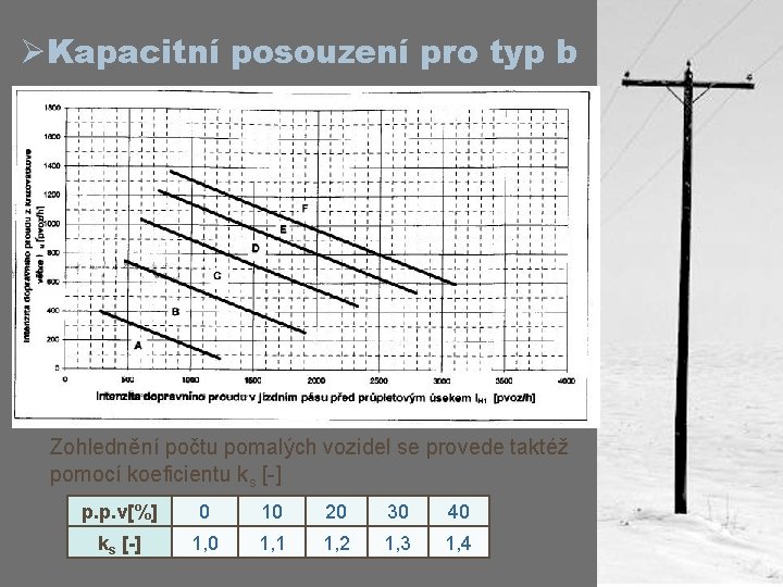 ØKapacitní posouzení pro typ b Zohlednění počtu pomalých vozidel se provede taktéž pomocí koeficientu