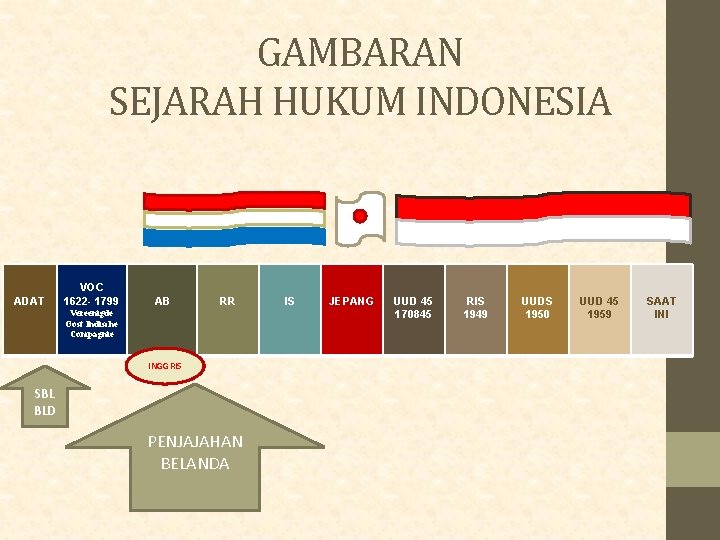GAMBARAN SEJARAH HUKUM INDONESIA ADAT VOC 1622 - 1799 AB RR Vereenigde Oost Indische