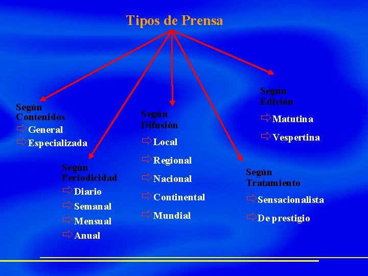 Tipos de Prensa Según Contenidos ðGeneral ðEspecializada Según Periodicidad ðDiario ðSemanal ðMensual ðAnual Según