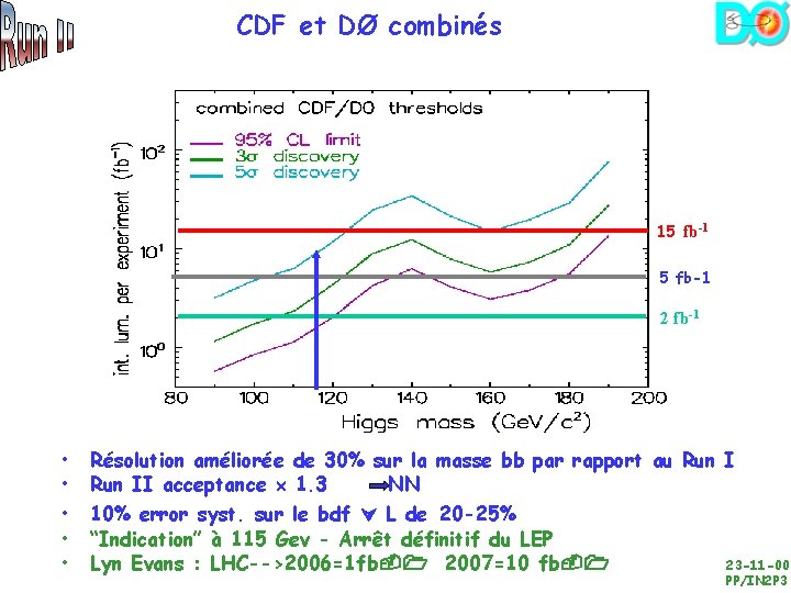 CDF et DØ combinés 15 fb-1 2 fb-1 • • • Résolution améliorée de