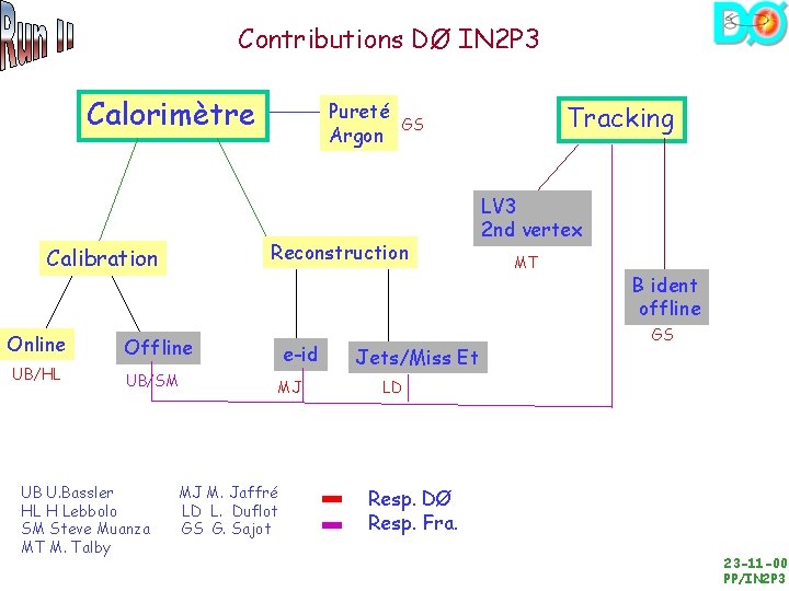 Contributions DØ IN 2 P 3 Calorimètre Online Offline UB/HL UB/SM e-id MJ MJ