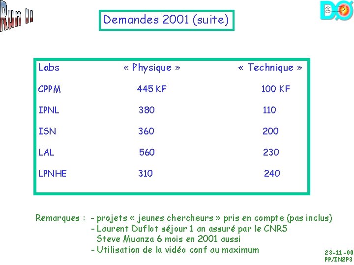 Demandes 2001 (suite) Labs « Physique » « Technique » CPPM 445 KF 100