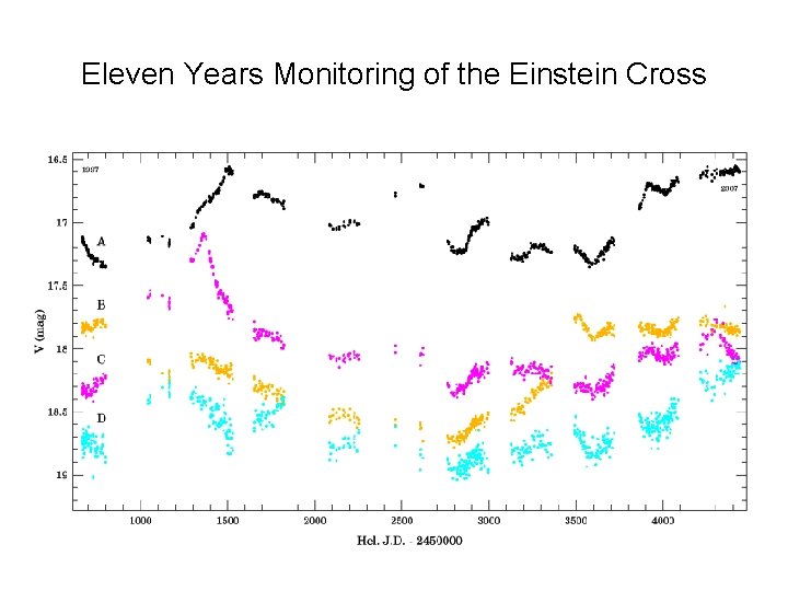 Eleven Years Monitoring of the Einstein Cross 
