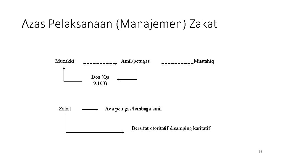 Azas Pelaksanaan (Manajemen) Zakat Muzakki Amil/petugas Mustahiq Doa (Qs 9: 103) Zakat Ada petugas/lembaga