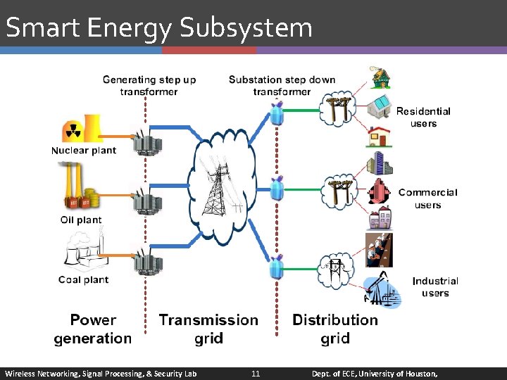 Smart Energy Subsystem Wireless Networking, Signal Processing, & Security Lab 11 Dept. of ECE,