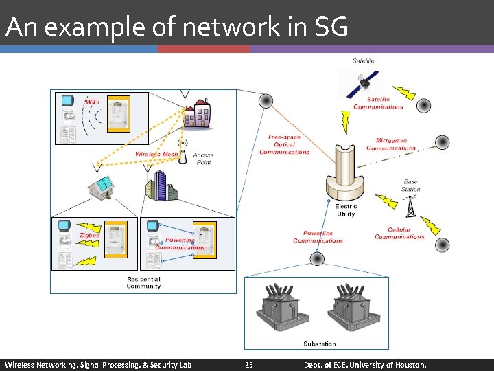 An example of network in SG Wireless Networking, Signal Processing, & Security Lab 25