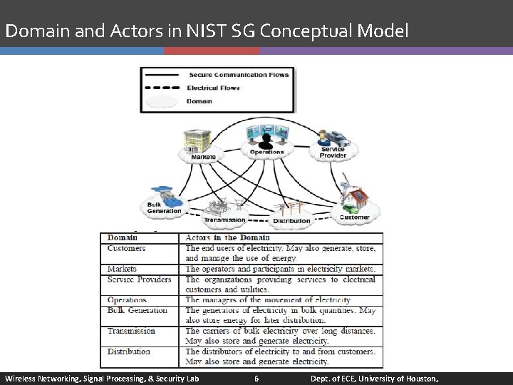 Domain and Actors in NIST SG Conceptual Model Wireless Networking, Signal Processing, & Security