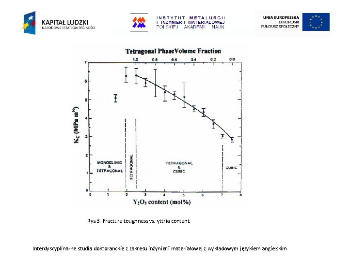 Rys. 3. Fracture toughness vs. yttria content. Interdyscyplinarne studia doktoranckie z zakresu inżynierii materiałowej