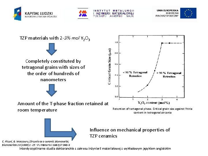 TZP materials with 2 -3% mol Y 2 O 3 Completely constituted by tetragonal