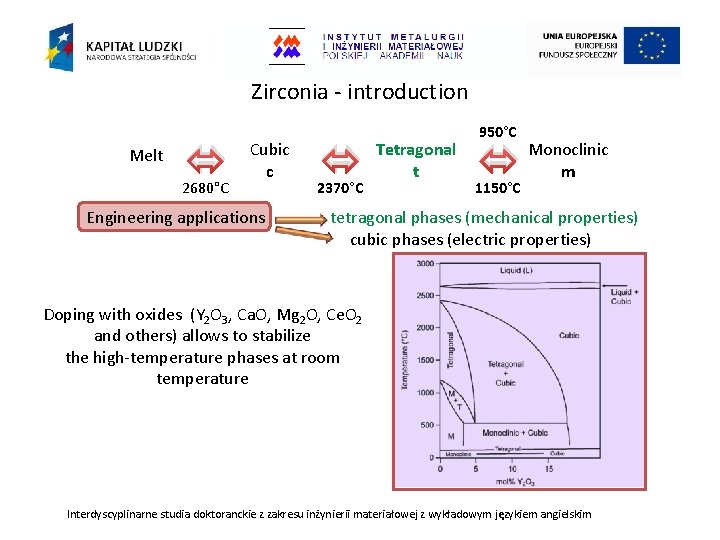 Zirconia - introduction Melt 2680°C Cubic c 2370°C Tetragonal t 950°C 1150°C Monoclinic m