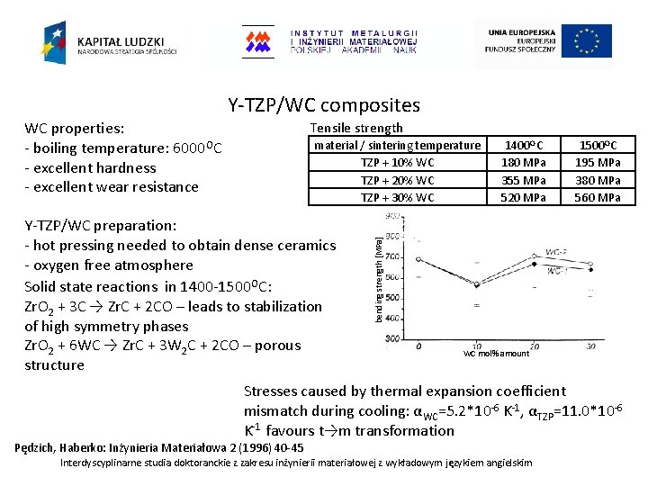 Y-TZP/WC composites WC properties: - boiling temperature: 6000 OC - excellent hardness - excellent