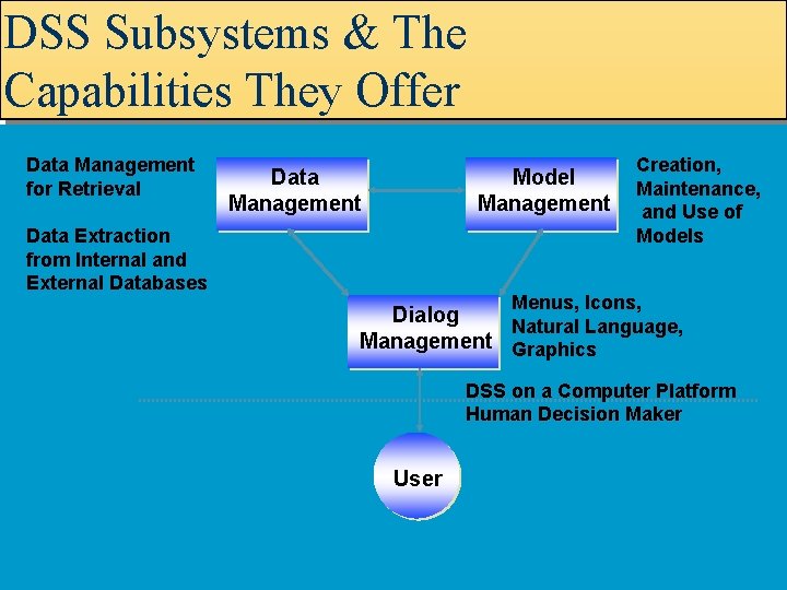 DSS Subsystems & The Capabilities They Offer Data Management for Retrieval Data Management Model DSS Subsystems & The Capabilities They Offer Data Management for Retrieval Data Management Model
