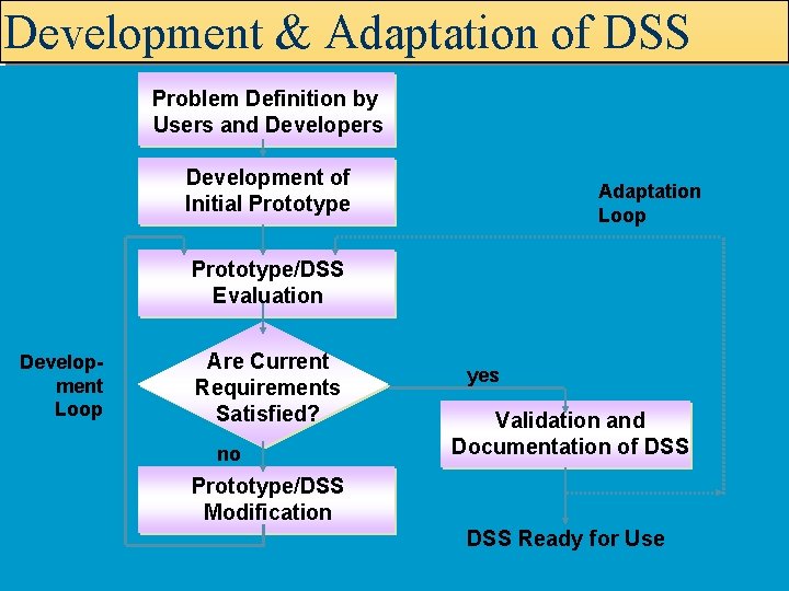 Development & Adaptation of DSS Problem Definition by Users and Developers Development of Initial Development & Adaptation of DSS Problem Definition by Users and Developers Development of Initial