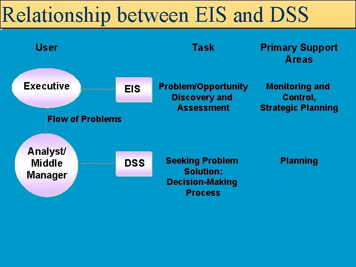 Relationship between EIS and DSS User Executive Task Primary Support Areas EIS Problem/Opportunity Discovery Relationship between EIS and DSS User Executive Task Primary Support Areas EIS Problem/Opportunity Discovery