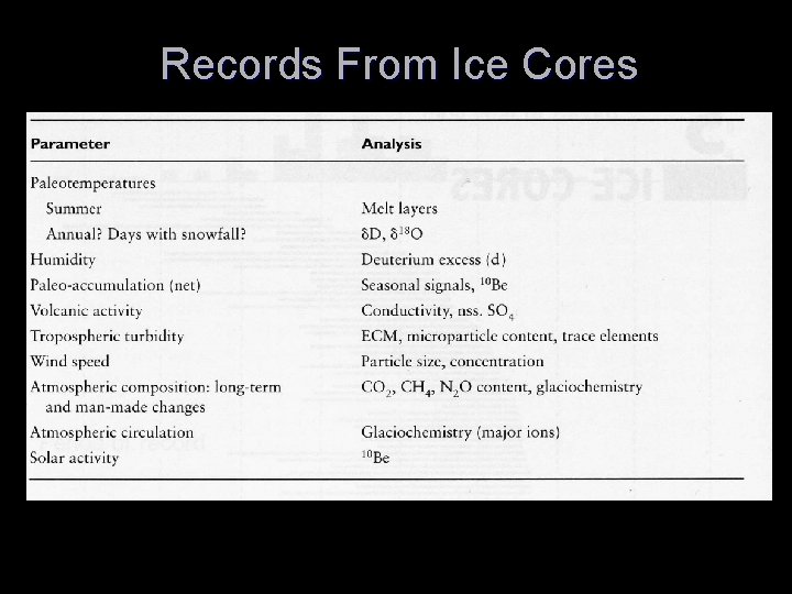 Records From Ice Cores 