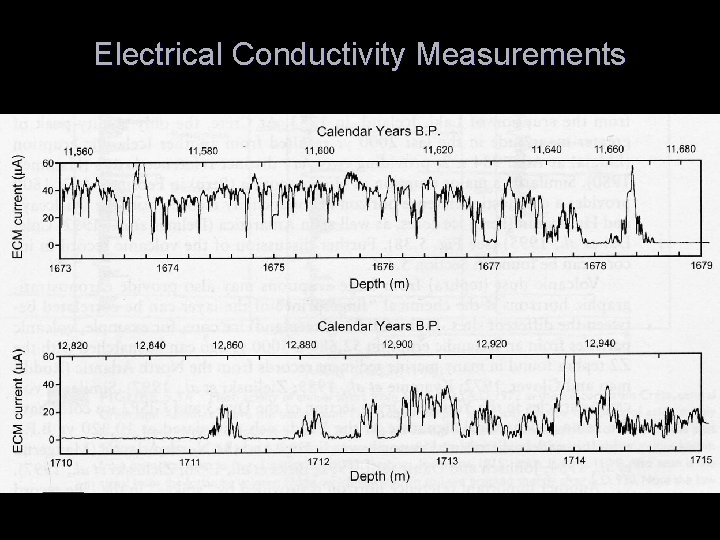Electrical Conductivity Measurements 