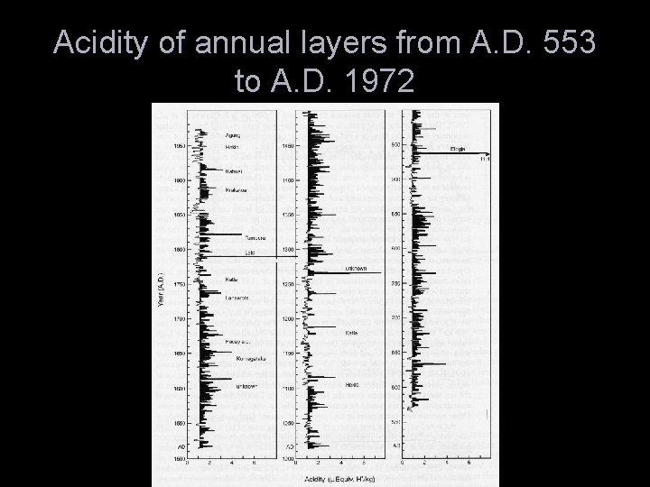 Acidity of annual layers from A. D. 553 to A. D. 1972 