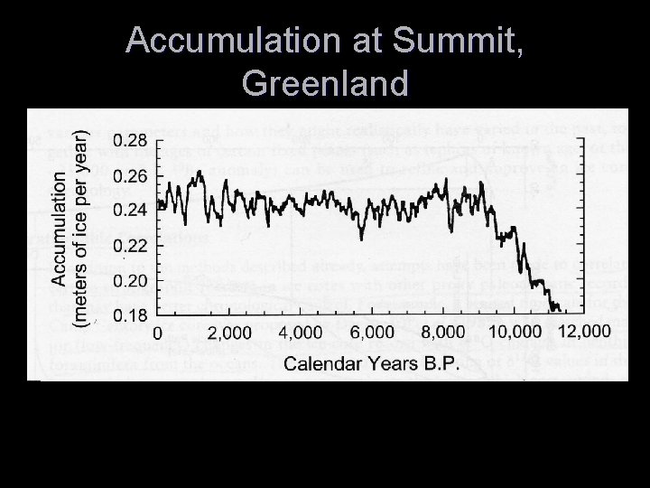 Accumulation at Summit, Greenland 