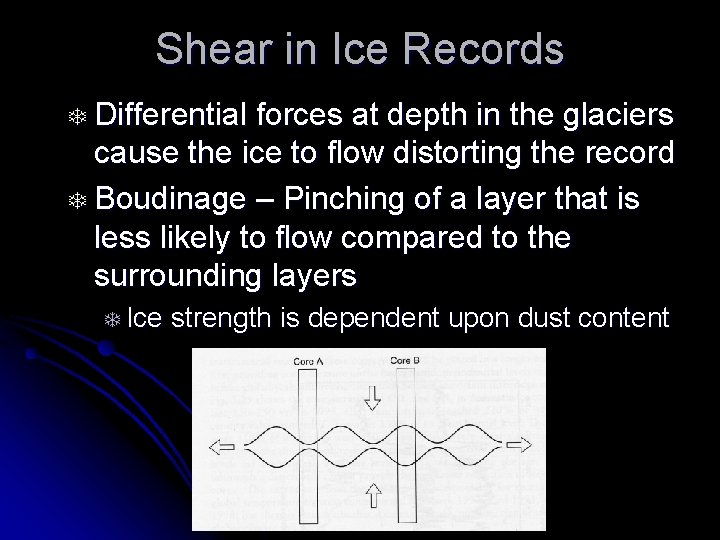 Shear in Ice Records T Differential forces at depth in the glaciers cause the