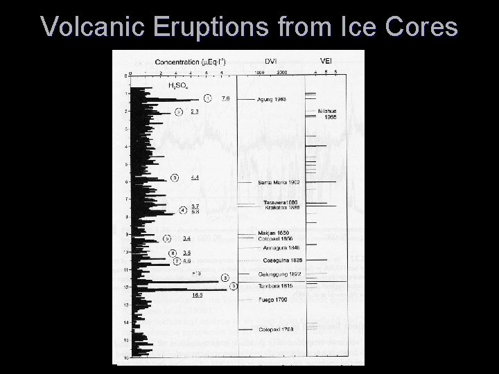 Volcanic Eruptions from Ice Cores 