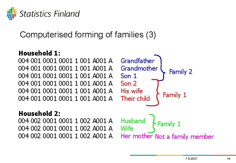 Computerised forming of families (3) Household 1: 004 001 0001 0001 004 001 0001
