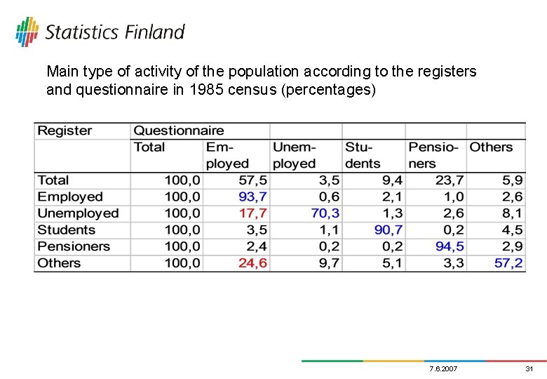 Main type of activity of the population according to the registers and questionnaire in