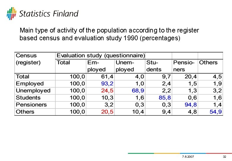 Main type of activity of the population according to the register based census and