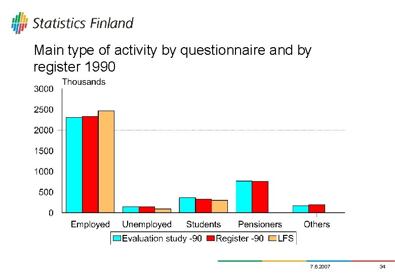 Main type of activity by questionnaire and by register 1990 7. 6. 2007 34