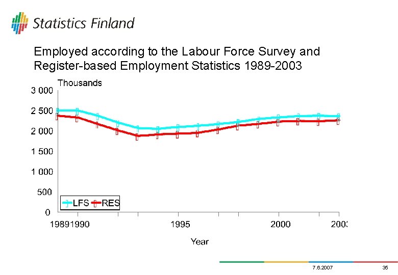 Employed according to the Labour Force Survey and Register-based Employment Statistics 1989 -2003 7.