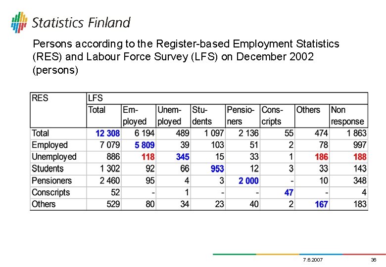 Persons according to the Register-based Employment Statistics (RES) and Labour Force Survey (LFS) on