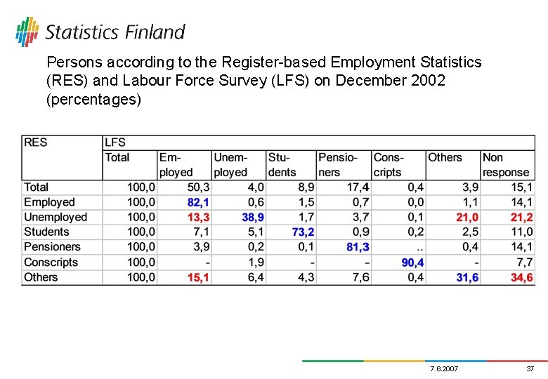 Persons according to the Register-based Employment Statistics (RES) and Labour Force Survey (LFS) on