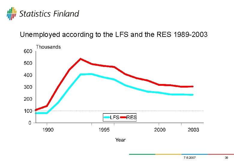 Unemployed according to the LFS and the RES 1989 -2003 7. 6. 2007 38