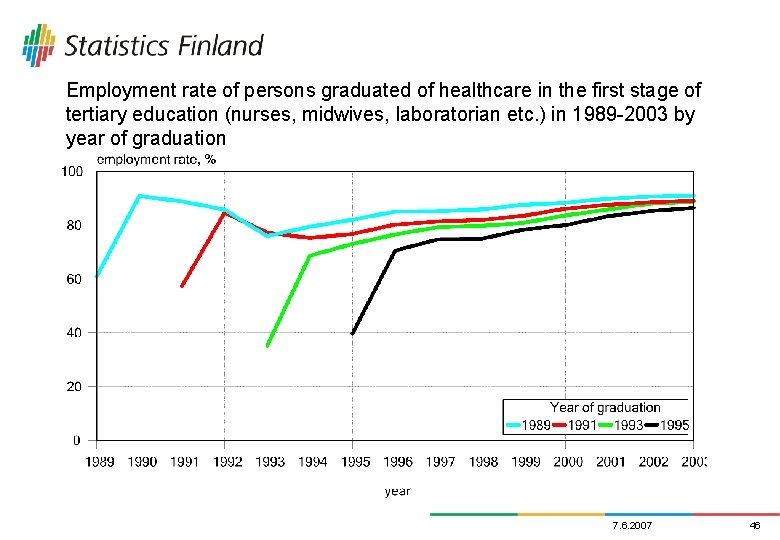 Employment rate of persons graduated of healthcare in the first stage of tertiary education