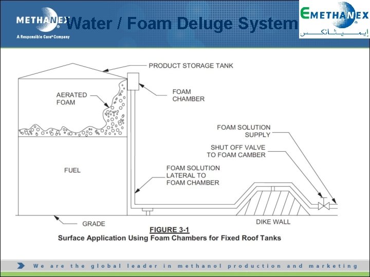 Water / Foam Deluge System 