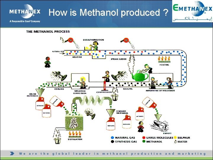 How is Methanol produced ? 