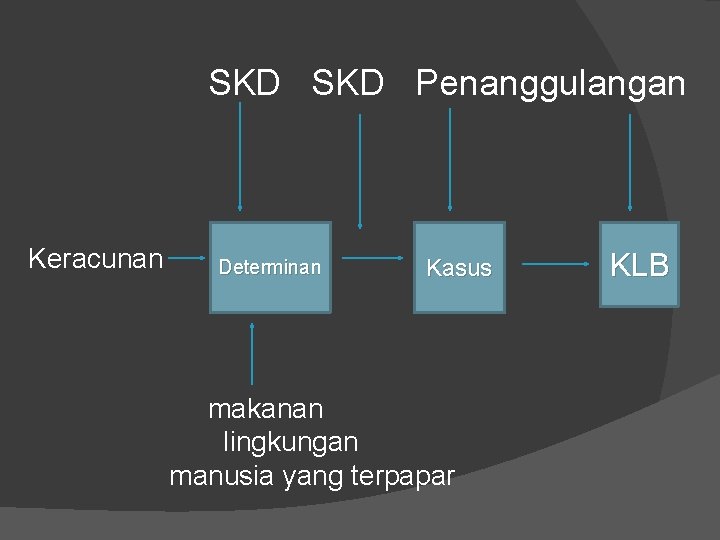 SKD Penanggulangan Keracunan Determinan Kasus makanan lingkungan manusia yang terpapar KLB SKD Penanggulangan Keracunan Determinan Kasus makanan lingkungan manusia yang terpapar KLB