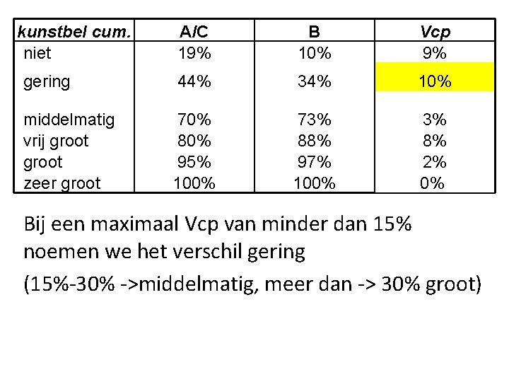 kunstbel cum. niet A/C 19% B 10% Vcp 9% gering 44% 34% 10% middelmatig