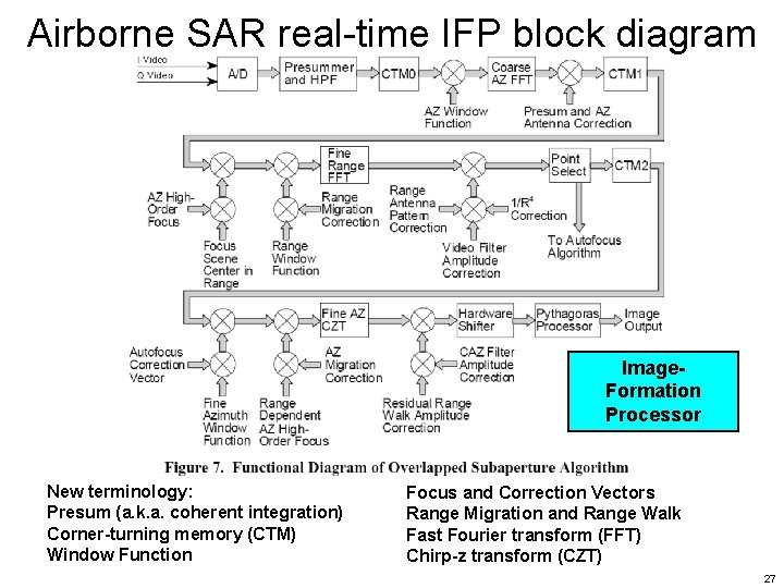 Airborne SAR real-time IFP block diagram Image. Formation Processor New terminology: Presum (a. k.