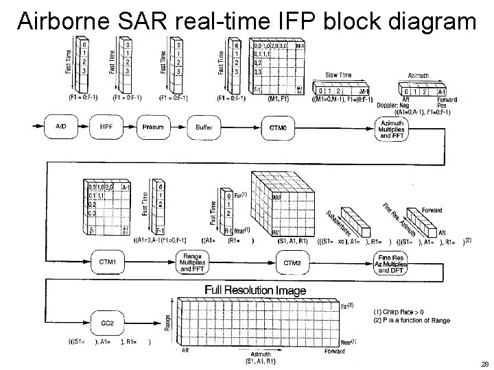 Airborne SAR real-time IFP block diagram 28 