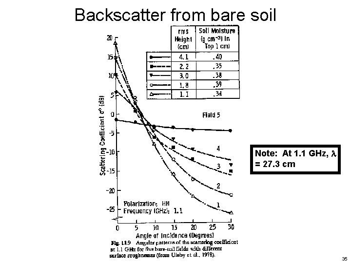 Backscatter from bare soil Note: At 1. 1 GHz, = 27. 3 cm 35