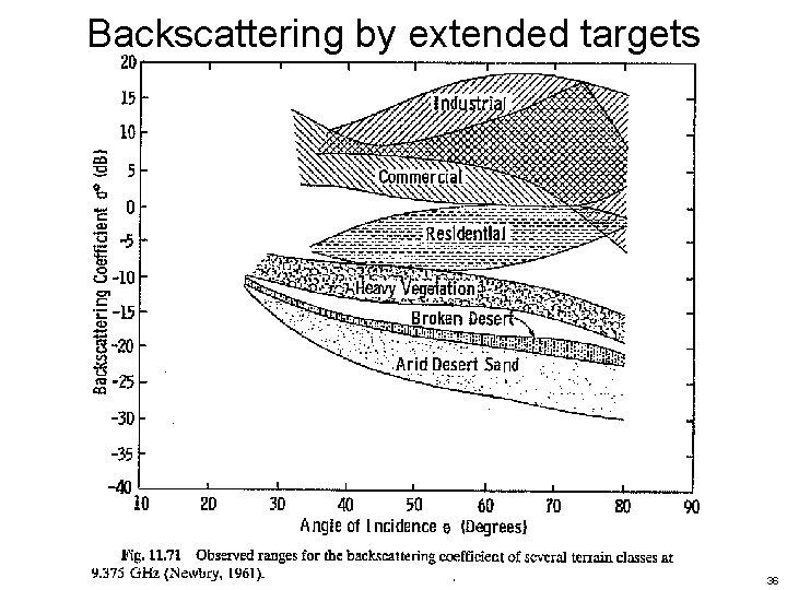 Backscattering by extended targets 36 
