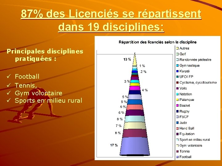 87% des Licenciés se répartissent dans 19 disciplines: Principales disciplines pratiquées : ü ü