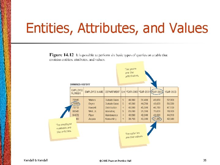 Entities, Attributes, and Values Kendall & Kendall © 2005 Pearson Prentice Hall 35 